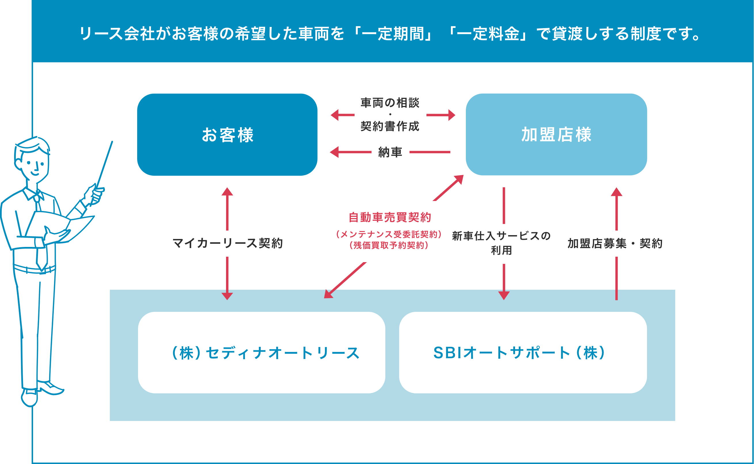 Sbiオートリース Sbiオートリースとは